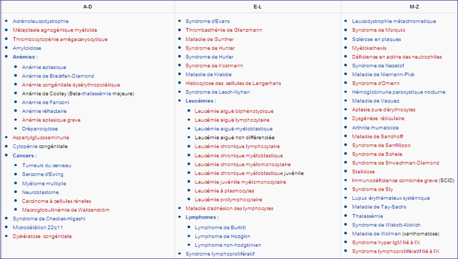 Les-75-maladies-identifiées-traitables-par-greffe-de-CSH