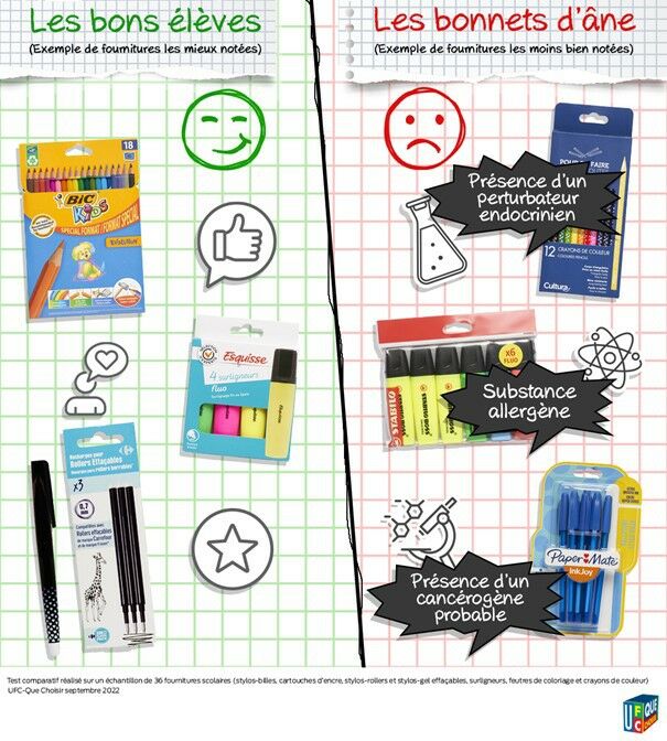 Composés nocifs dans les fournitures scolaires